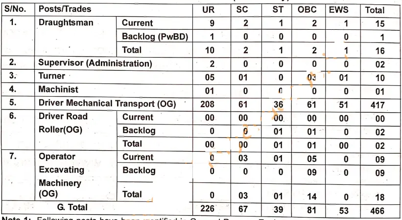 BRO Recruitment 2024 Notification (OUT) PDF